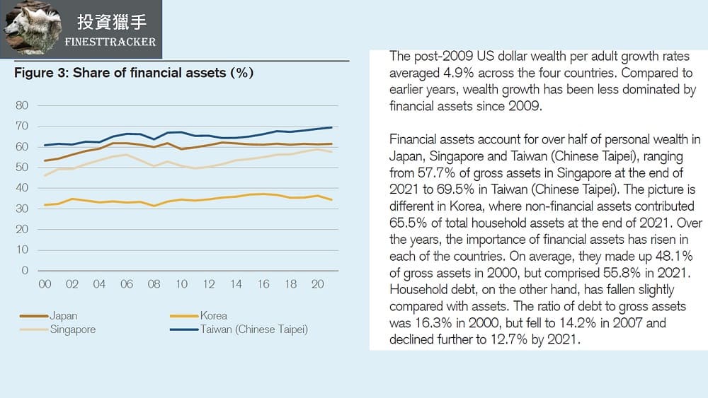 台灣人金融資產占比