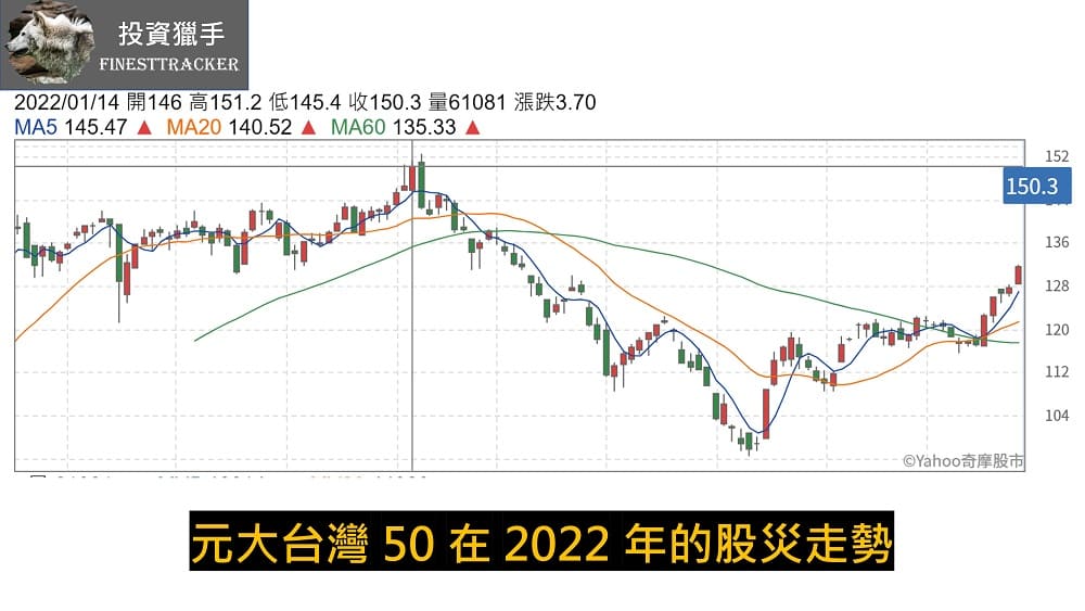 元大台灣 50 在 2022 年的股災走勢