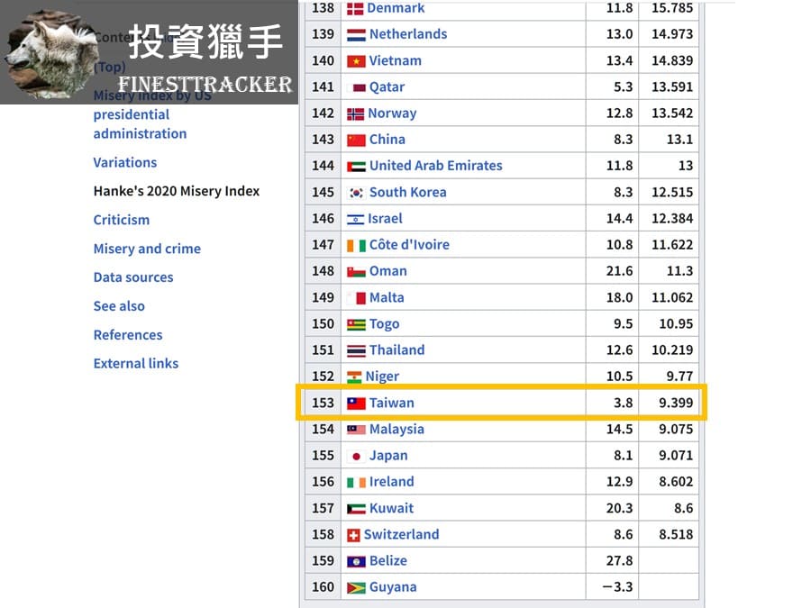 台灣、美國的痛苦指數排名為何？