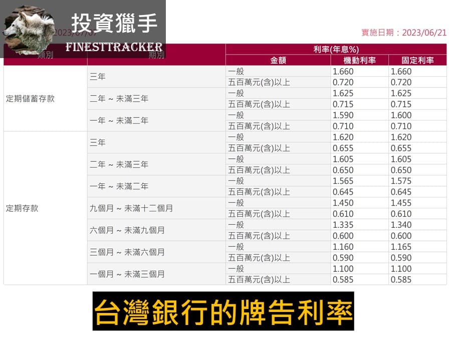 台灣銀行的牌告利率
